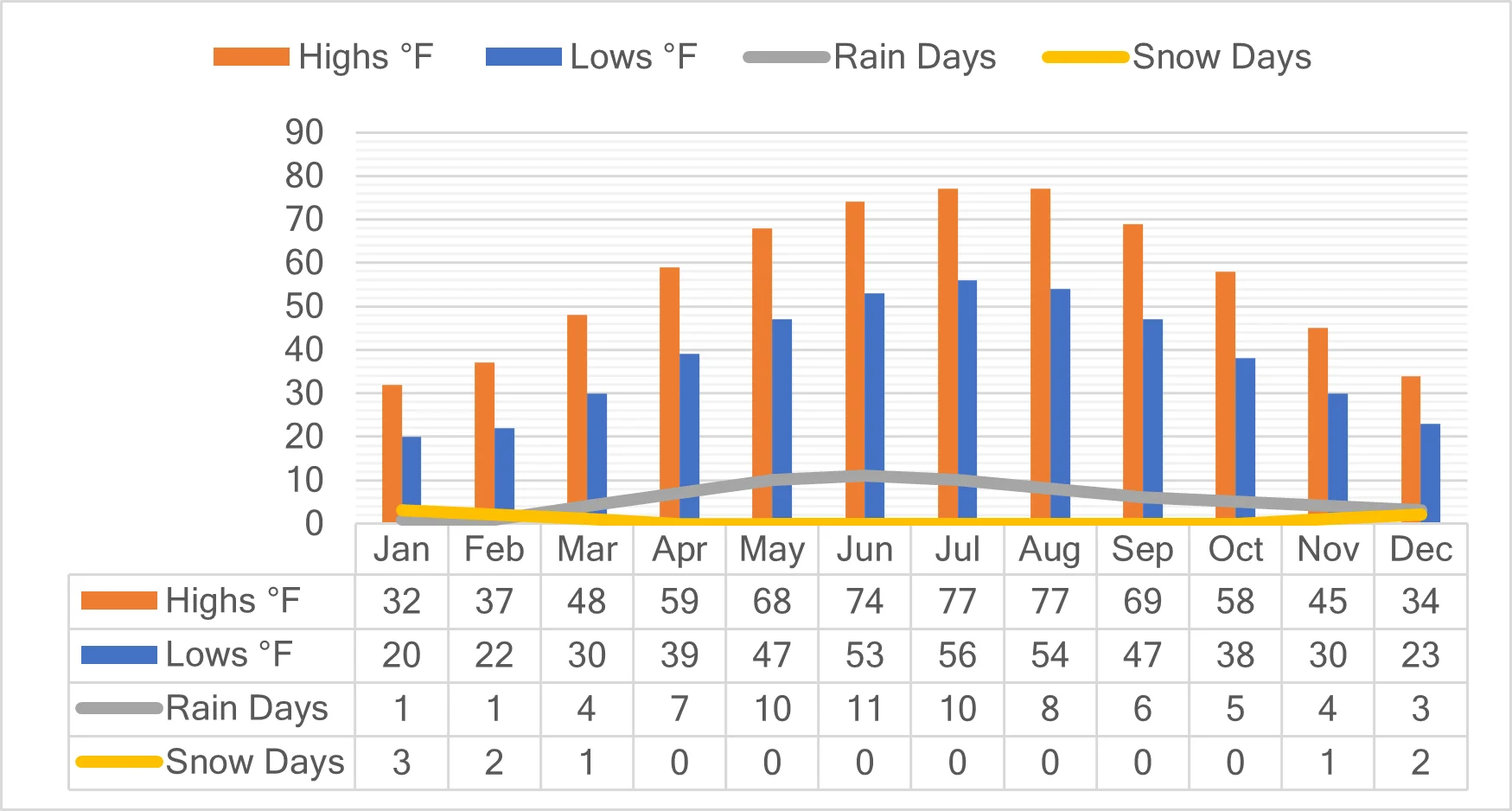 Budva Montenegro Weather Graph