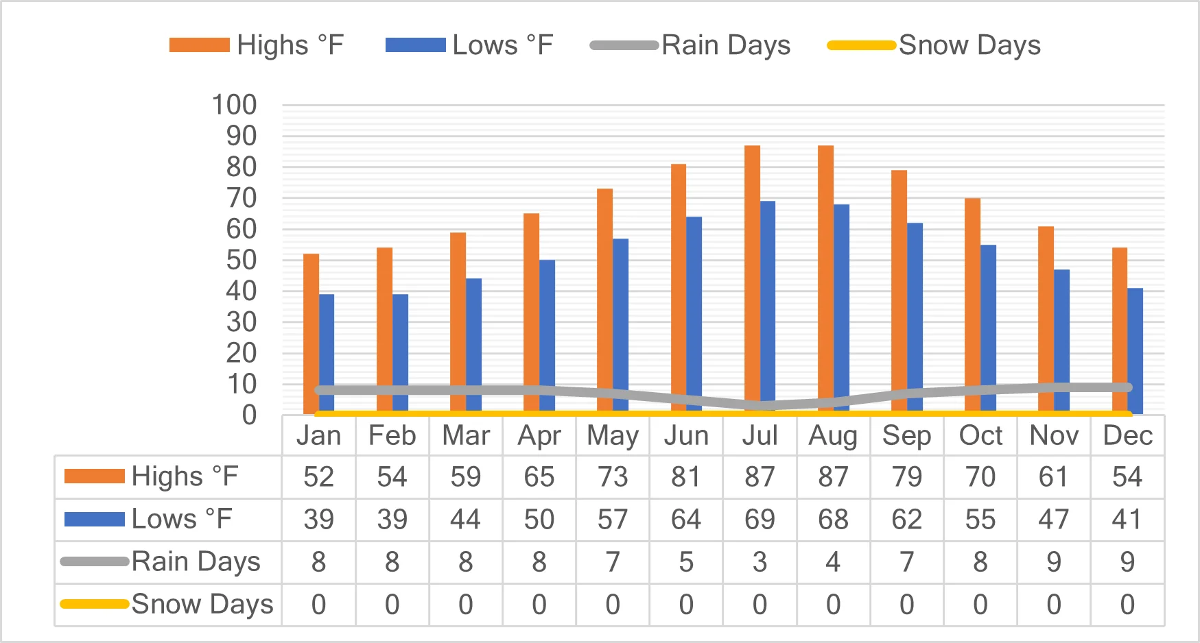 Kotor Montenegro Weather Graph